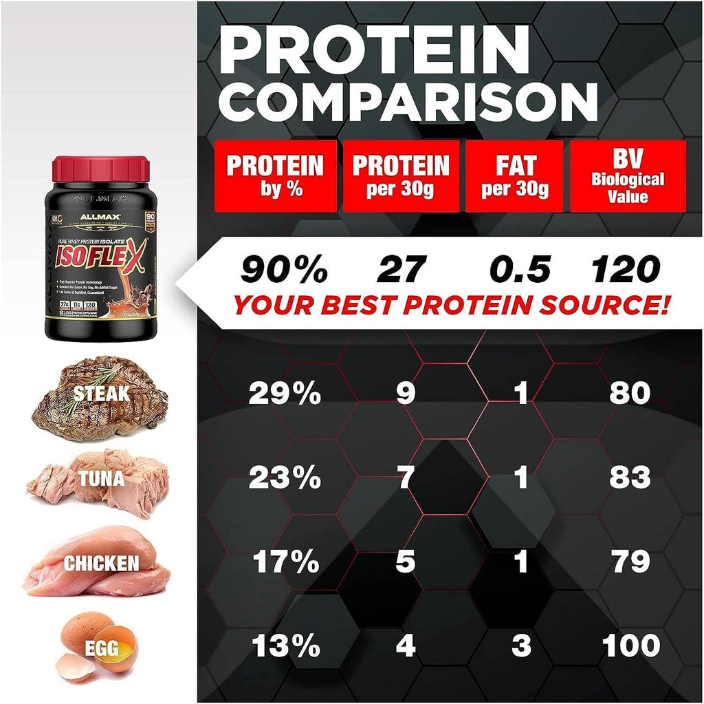 Allmax Isoflex Protein - 5lbs